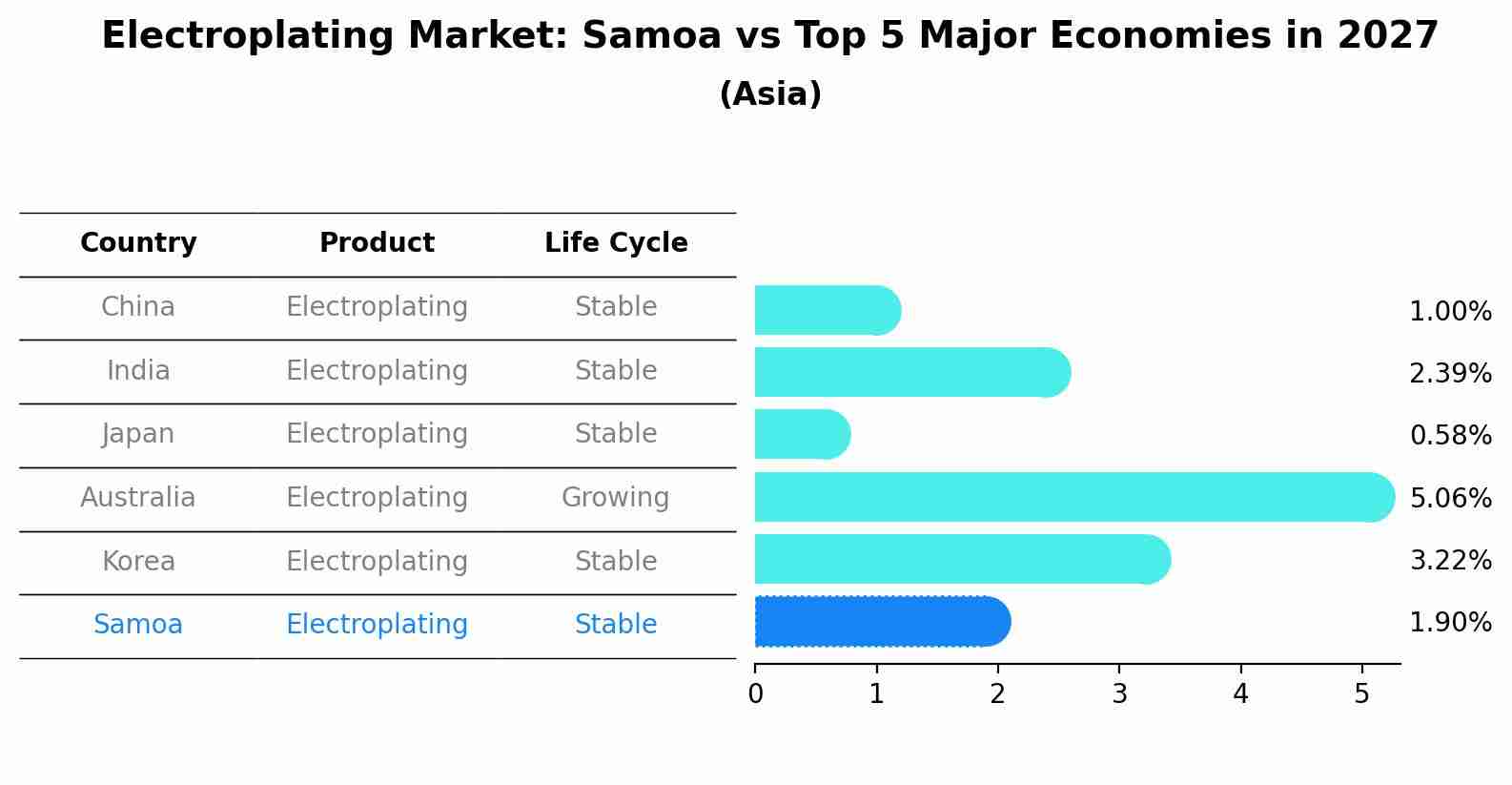 Electroplating Market: Samoa vs Top 5 Major Economies in 2027 (Asia)