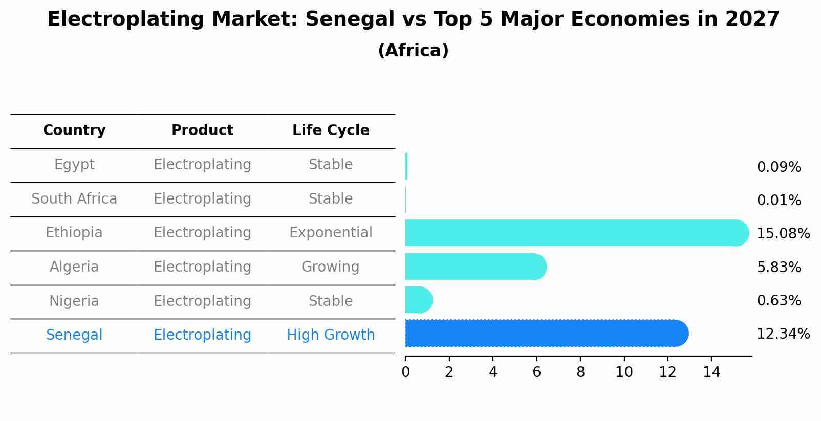 Electroplating Market: Senegal vs Top 5 Major Economies in 2027 (Africa)