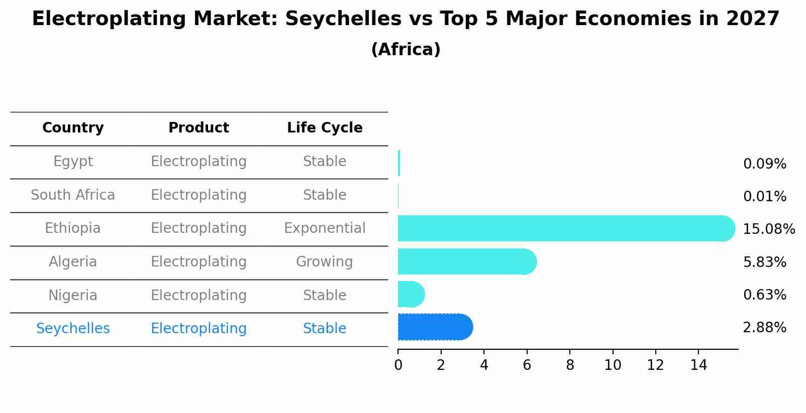 Electroplating Market: Seychelles vs Top 5 Major Economies in 2027 (Africa)