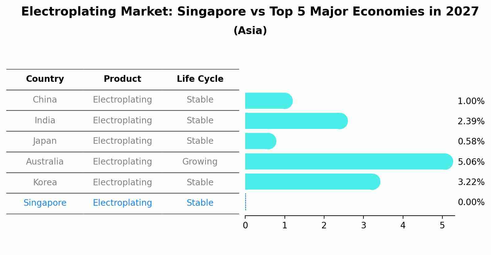 Electroplating Market: Singapore vs Top 5 Major Economies in 2027 (Asia)
