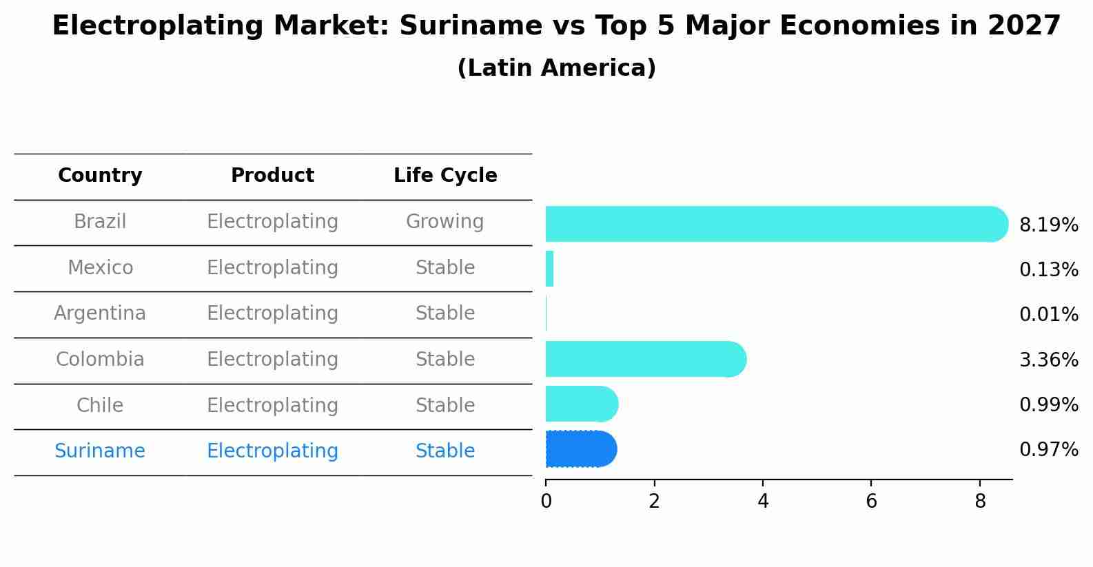 Electroplating Market: Suriname vs Top 5 Major Economies in 2027 (Latin America)