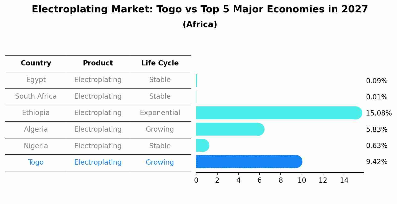Electroplating Market: Togo vs Top 5 Major Economies in 2027 (Africa)