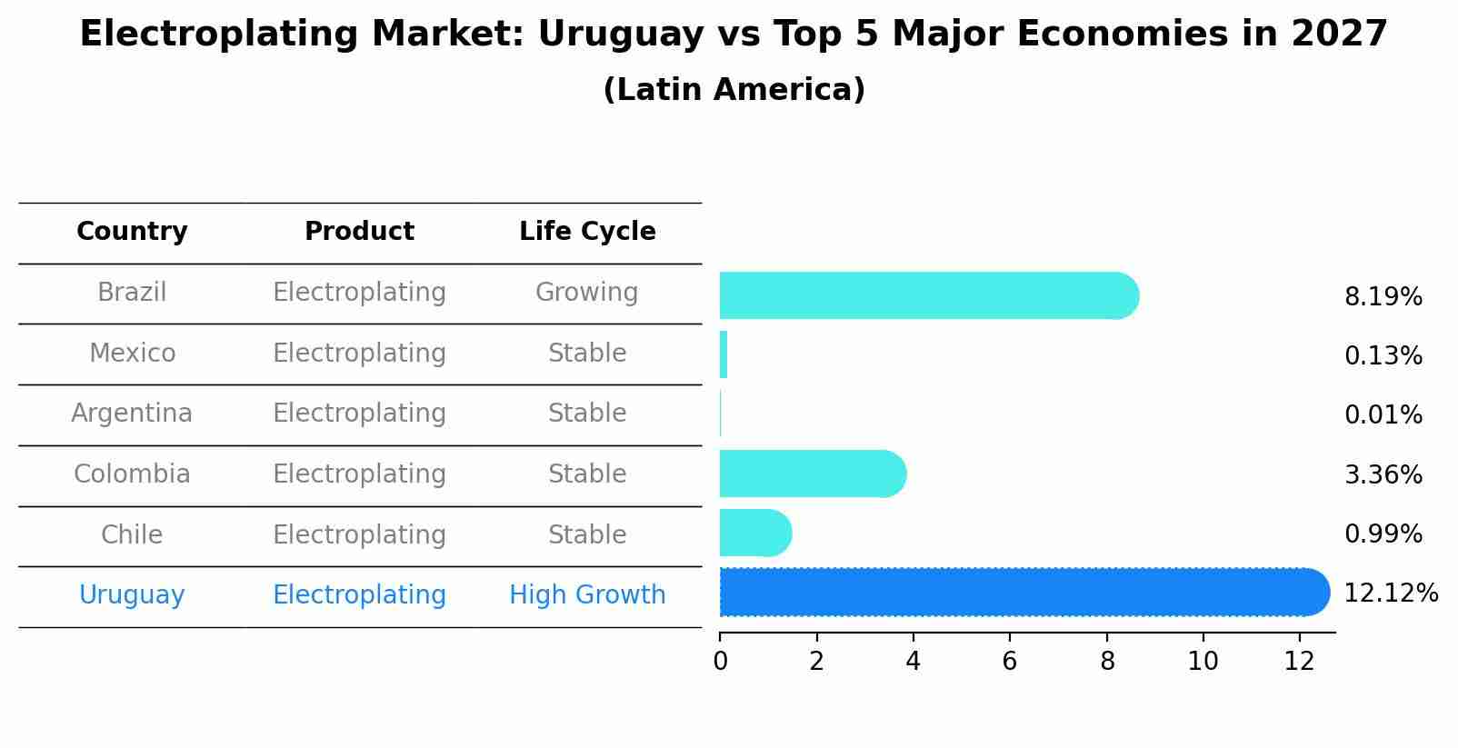 Electroplating Market: Uruguay vs Top 5 Major Economies in 2027 (Latin America)