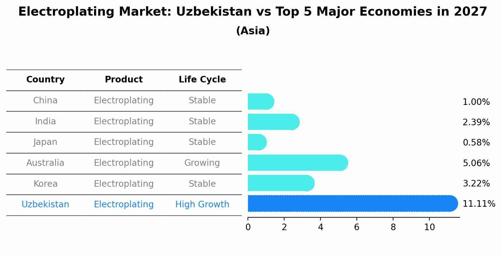 Electroplating Market: Uzbekistan vs Top 5 Major Economies in 2027 (Asia)