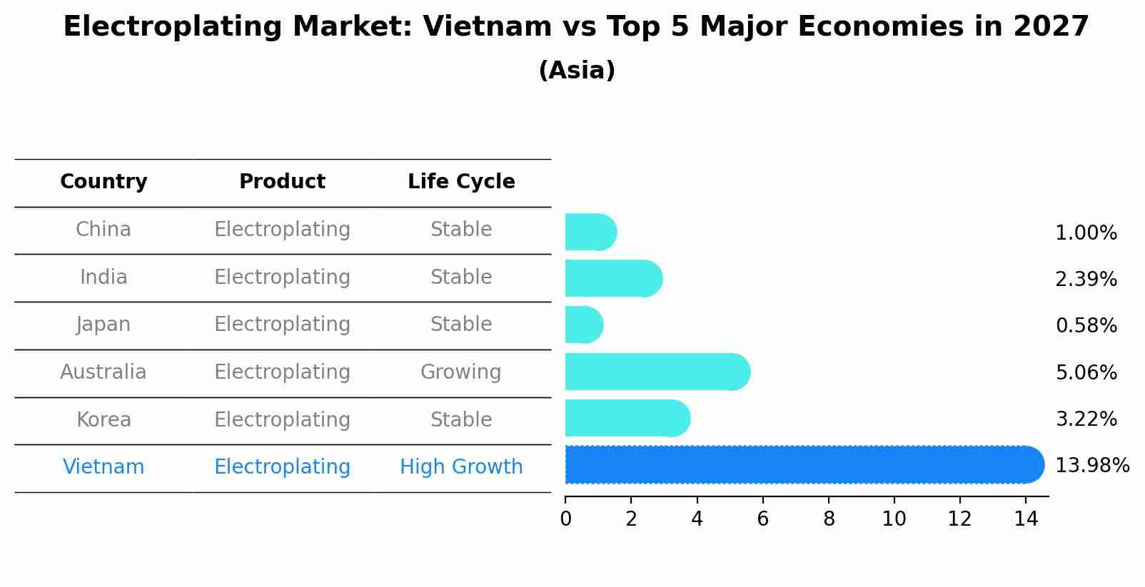 Electroplating Market: Vietnam vs Top 5 Major Economies in 2027 (Asia)