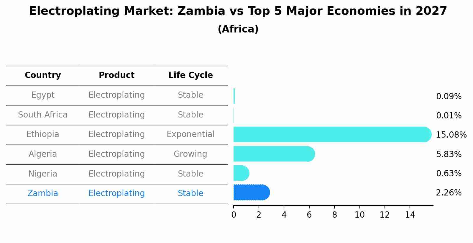 Electroplating Market: Zambia vs Top 5 Major Economies in 2027 (Africa)