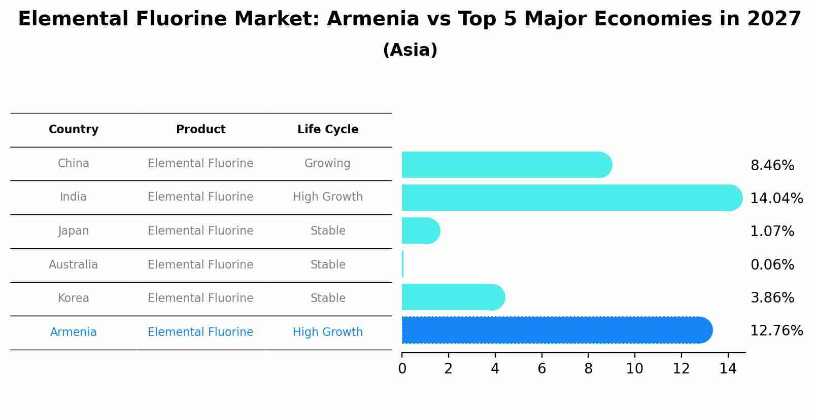 Elemental Fluorine Market: Armenia vs Top 5 Major Economies in 2027 (Asia)
