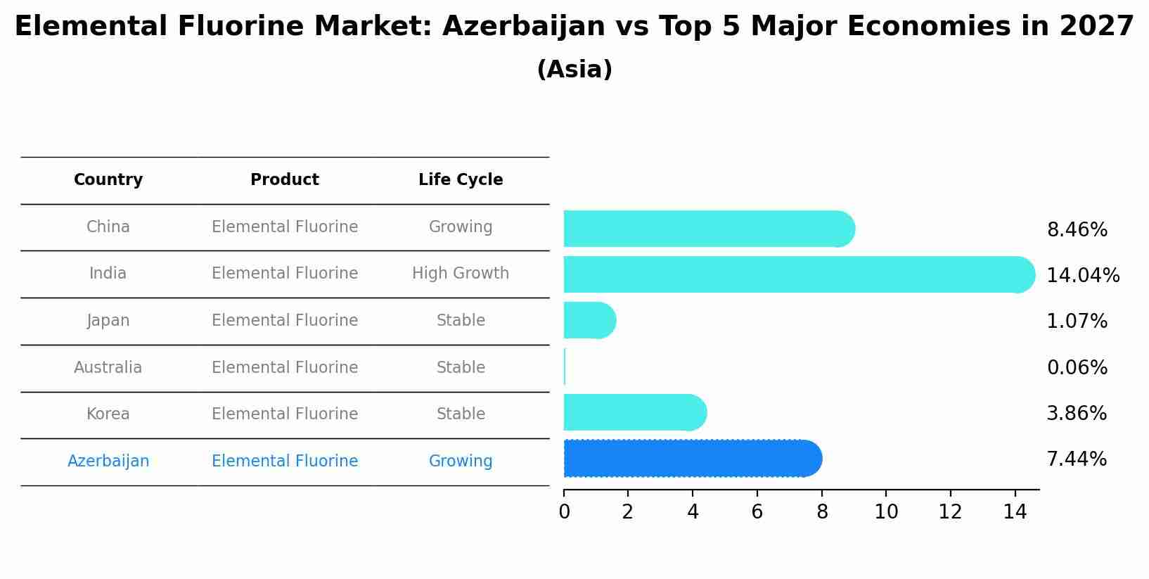 Elemental Fluorine Market: Azerbaijan vs Top 5 Major Economies in 2027 (Asia)