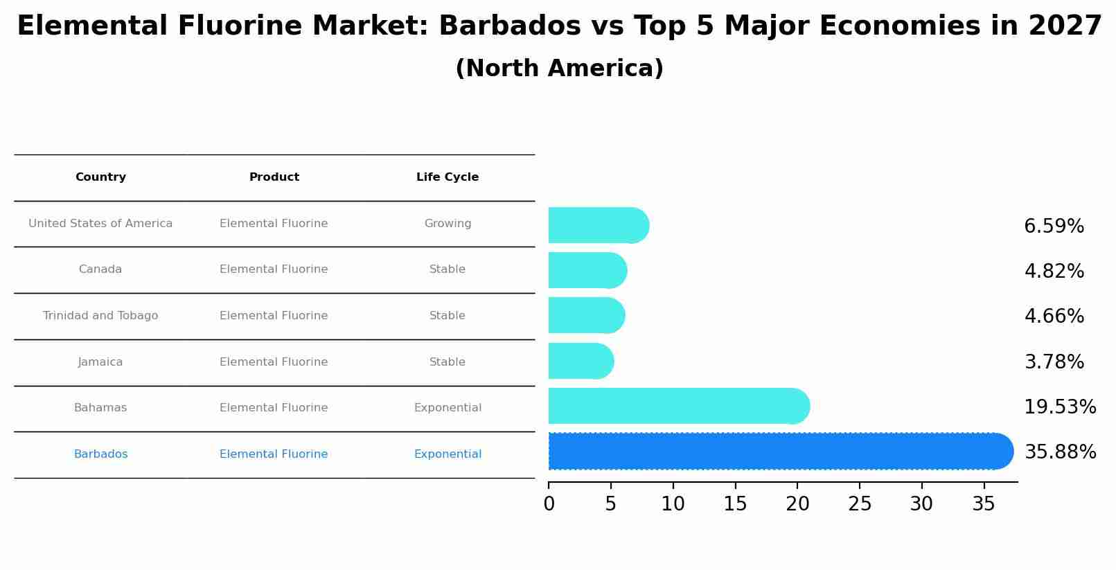 Elemental Fluorine Market: Barbados vs Top 5 Major Economies in 2027 (North America)