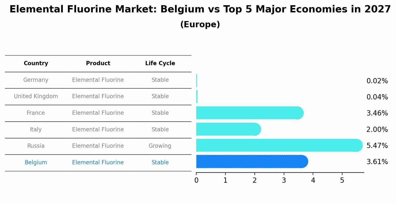 Elemental Fluorine Market: Belgium vs Top 5 Major Economies in 2027 (Europe)