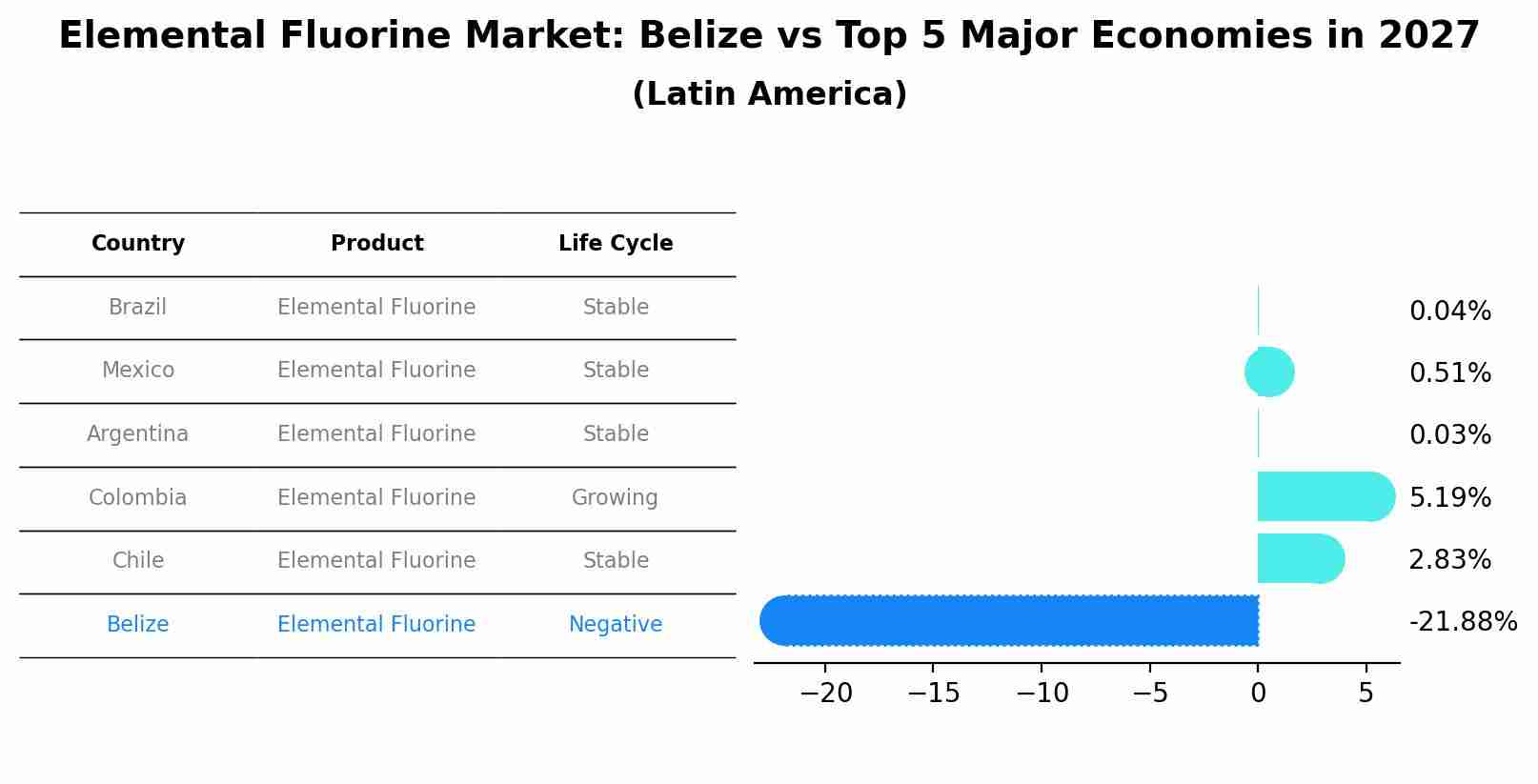 Elemental Fluorine Market: Belize vs Top 5 Major Economies in 2027 (Latin America)