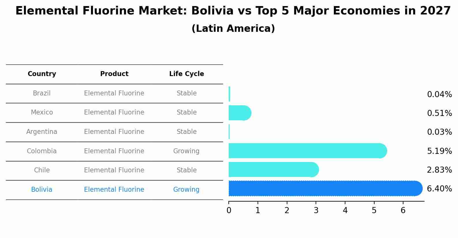 Elemental Fluorine Market: Bolivia vs Top 5 Major Economies in 2027 (Latin America)