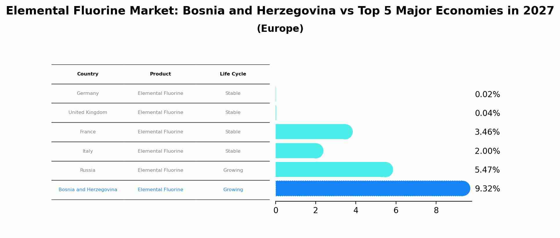 Elemental Fluorine Market: Bosnia and Herzegovina vs Top 5 Major Economies in 2027 (Europe)