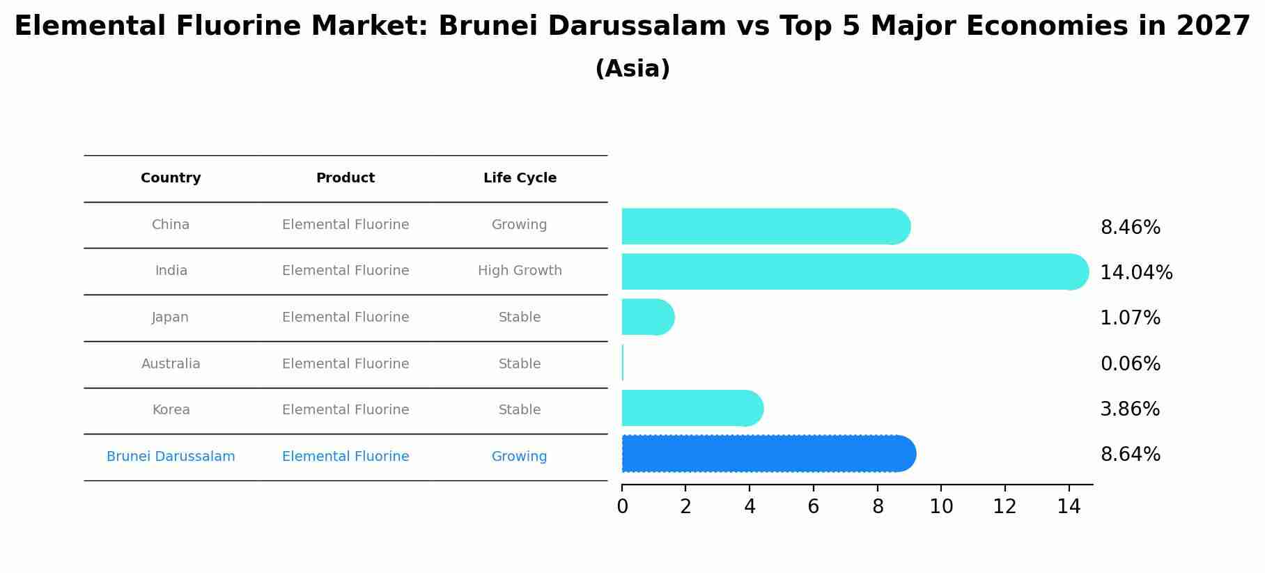Elemental Fluorine Market: Brunei Darussalam vs Top 5 Major Economies in 2027 (Asia)