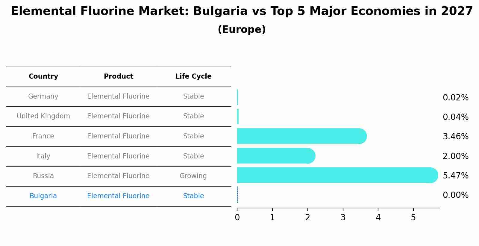Elemental Fluorine Market: Bulgaria vs Top 5 Major Economies in 2027 (Europe)