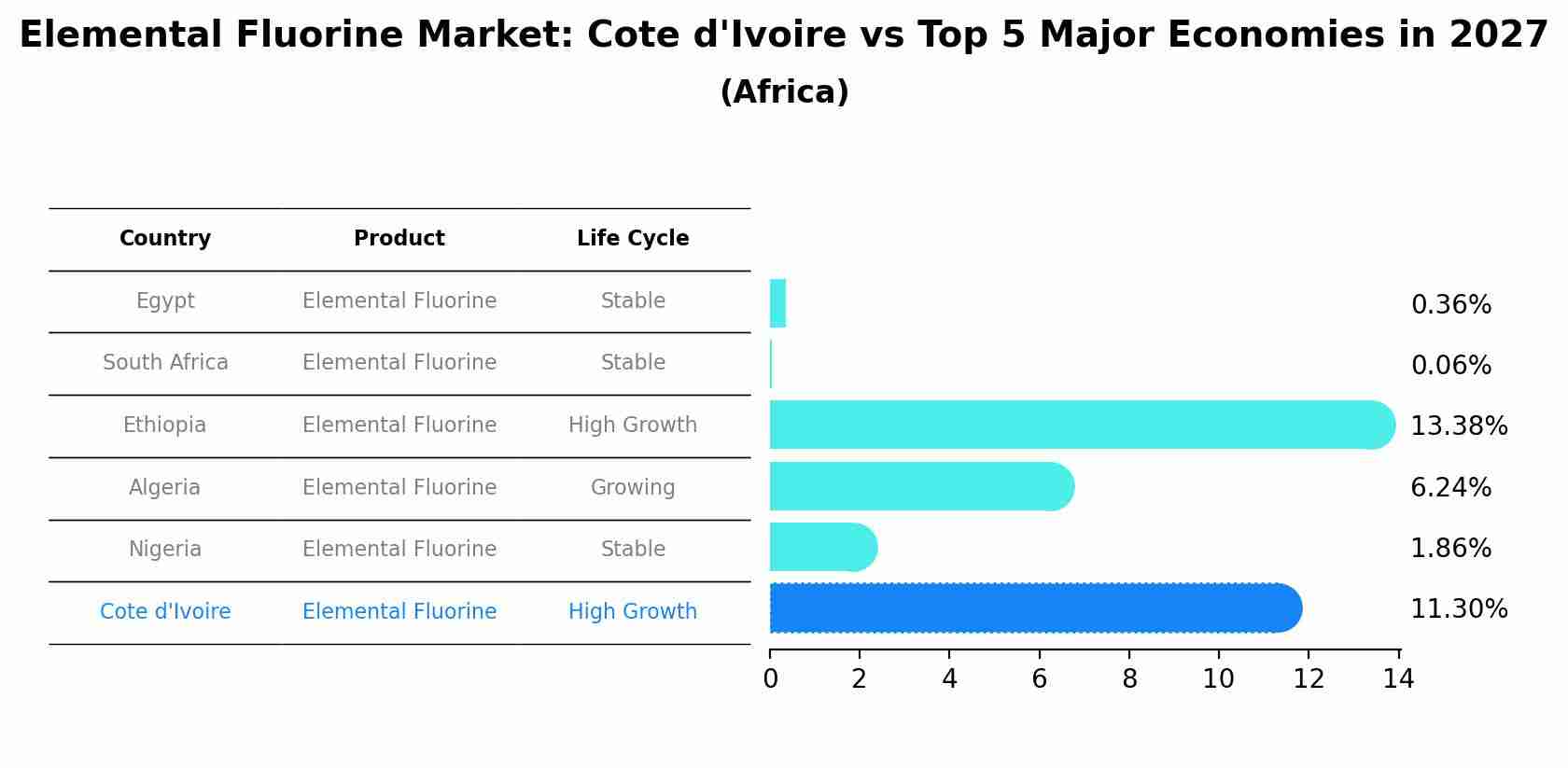 Elemental Fluorine Market: Cote d'Ivoire vs Top 5 Major Economies in 2027 (Africa)