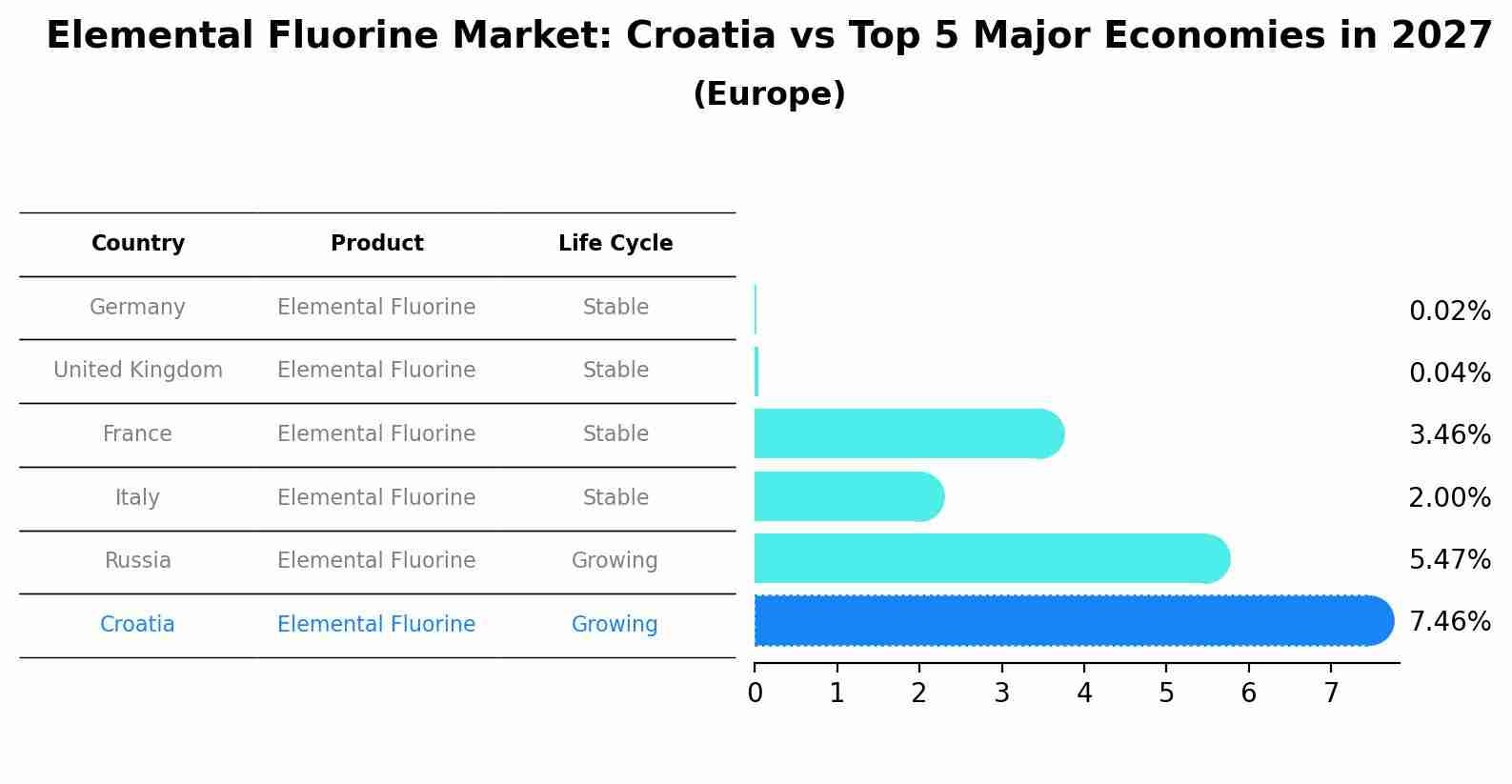Elemental Fluorine Market: Croatia vs Top 5 Major Economies in 2027 (Europe)