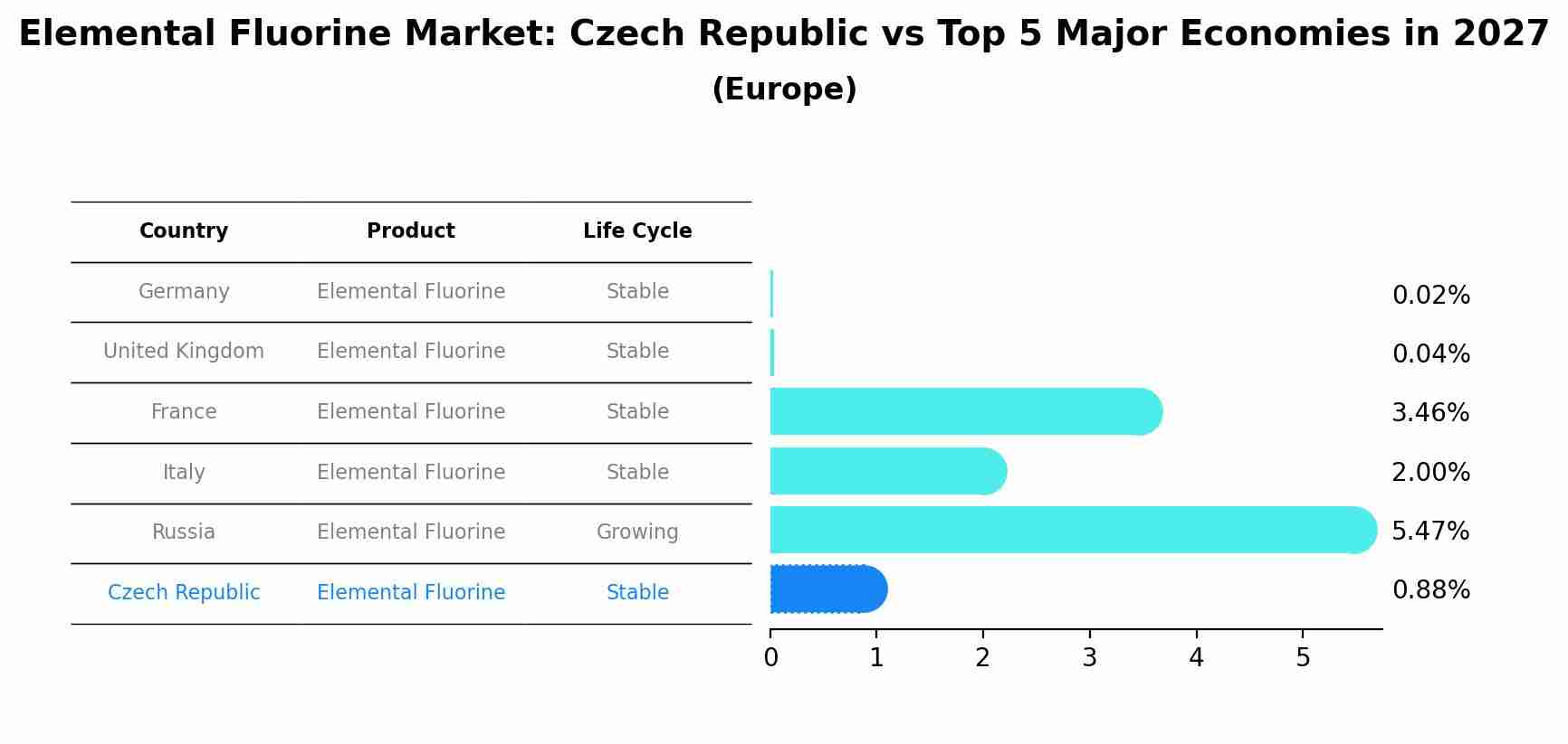 Elemental Fluorine Market: Czech Republic vs Top 5 Major Economies in 2027 (Europe)