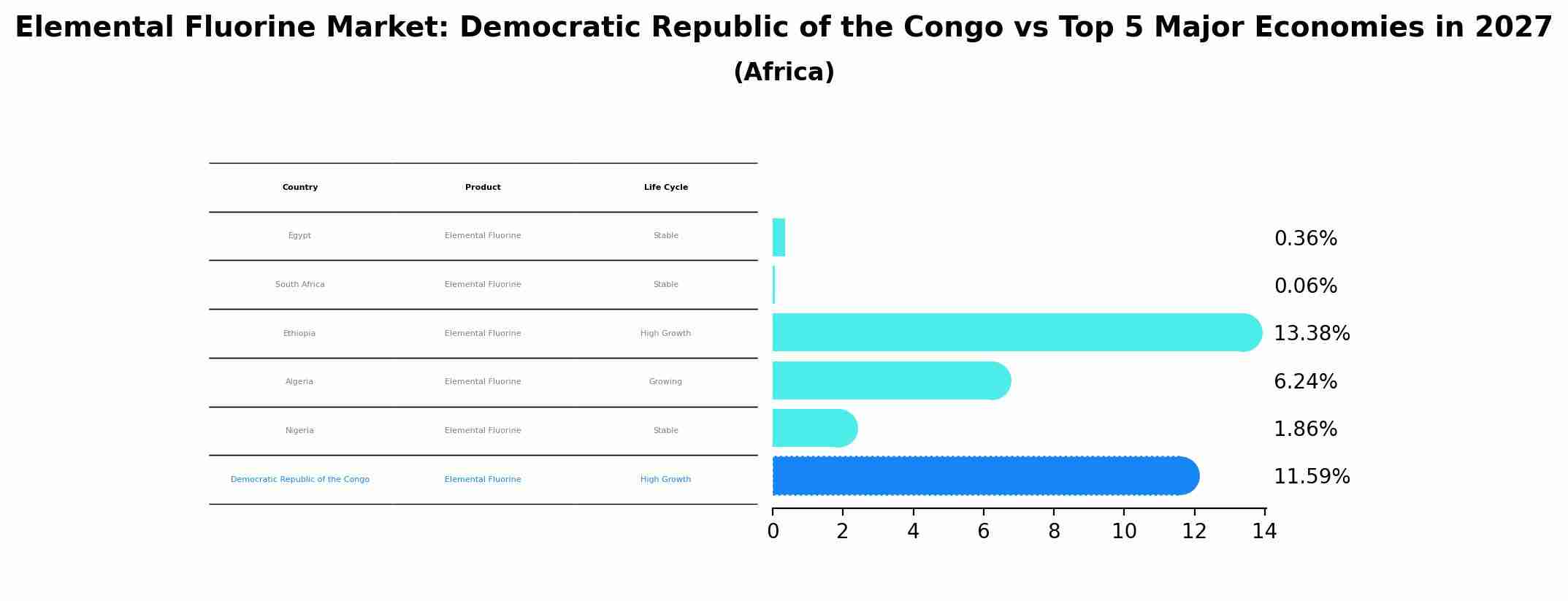 Elemental Fluorine Market: Democratic Republic of the Congo vs Top 5 Major Economies in 2027 (Africa)