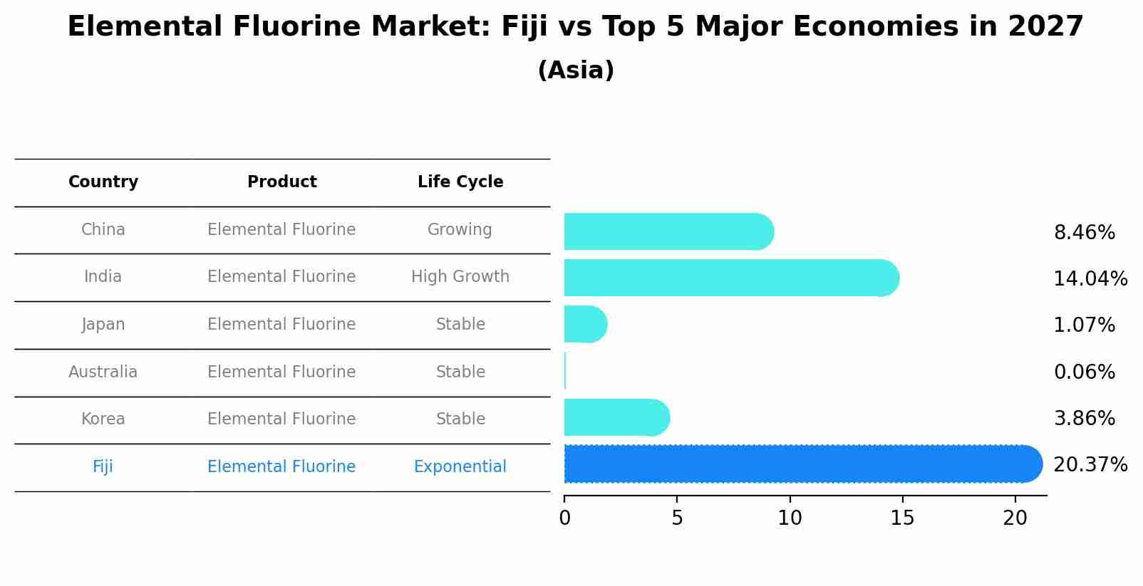 Elemental Fluorine Market: Fiji vs Top 5 Major Economies in 2027 (Asia)