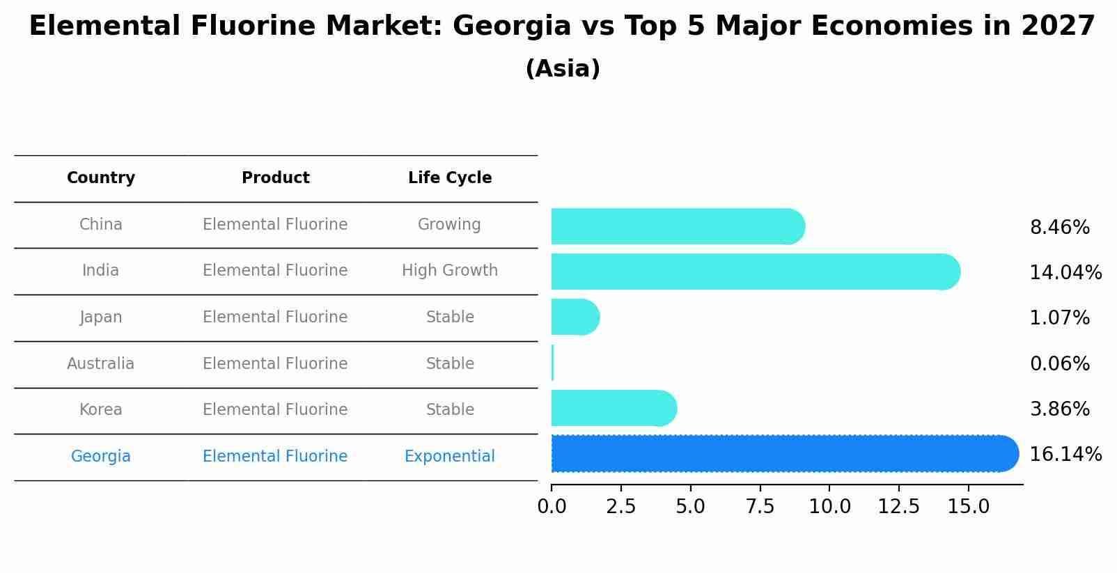 Elemental Fluorine Market: Georgia vs Top 5 Major Economies in 2027 (Asia)
