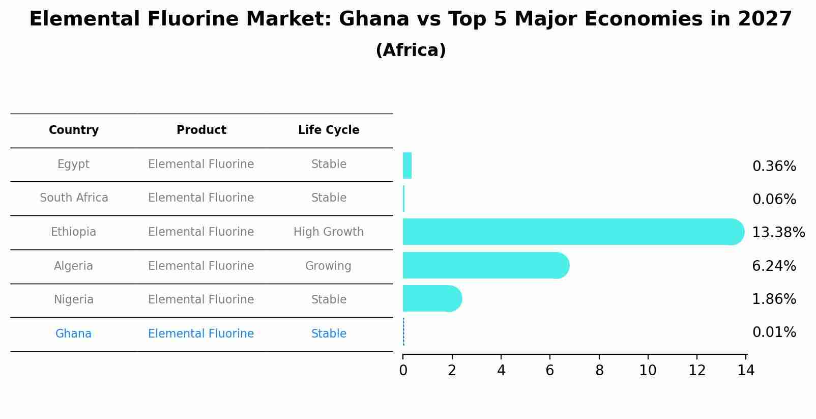 Elemental Fluorine Market: Ghana vs Top 5 Major Economies in 2027 (Africa)