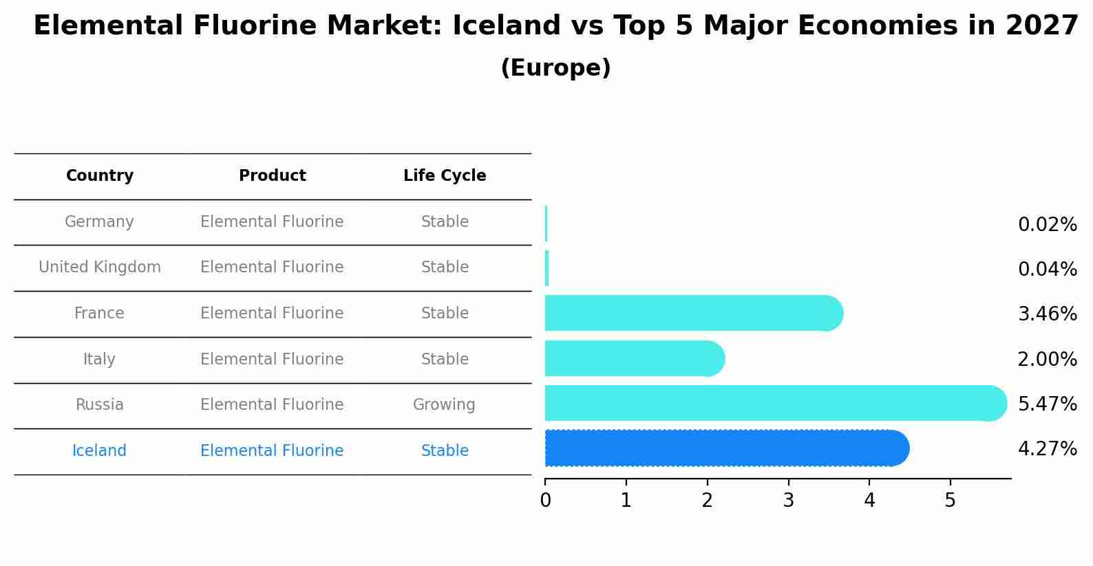 Elemental Fluorine Market: Iceland vs Top 5 Major Economies in 2027 (Europe)