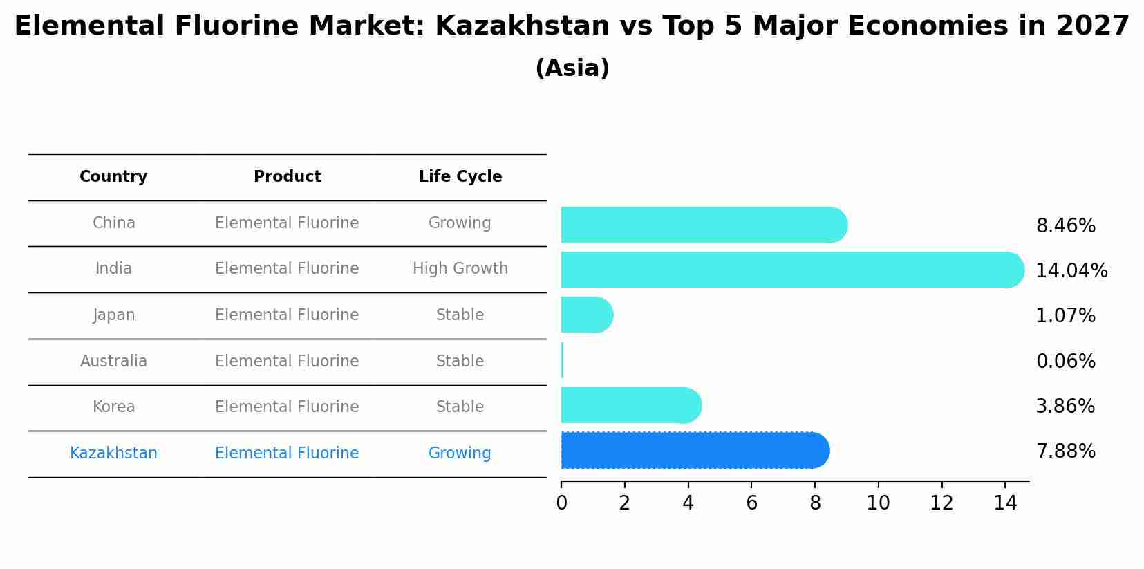 Elemental Fluorine Market: Kazakhstan vs Top 5 Major Economies in 2027 (Asia)