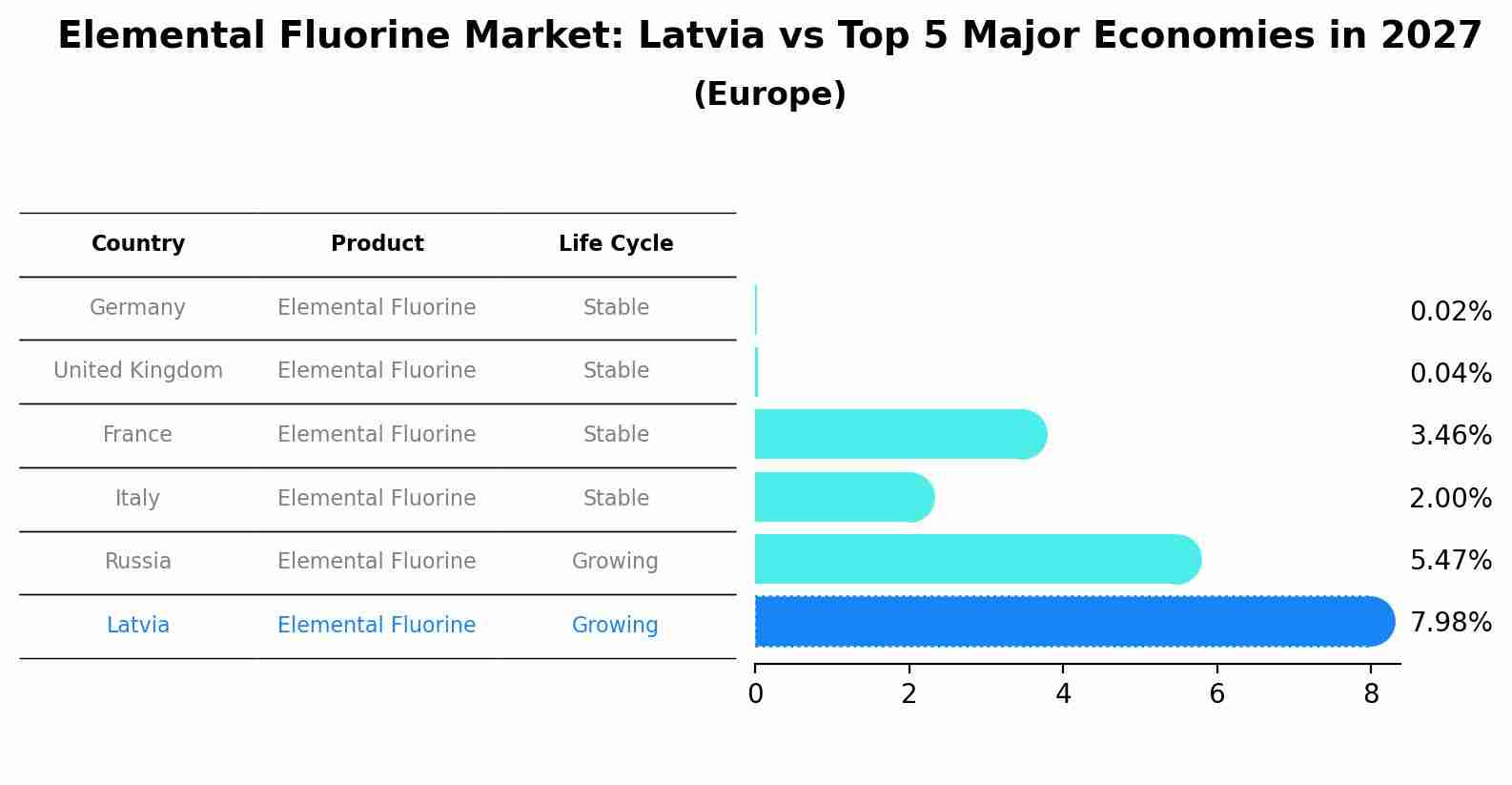 Elemental Fluorine Market: Latvia vs Top 5 Major Economies in 2027 (Europe)