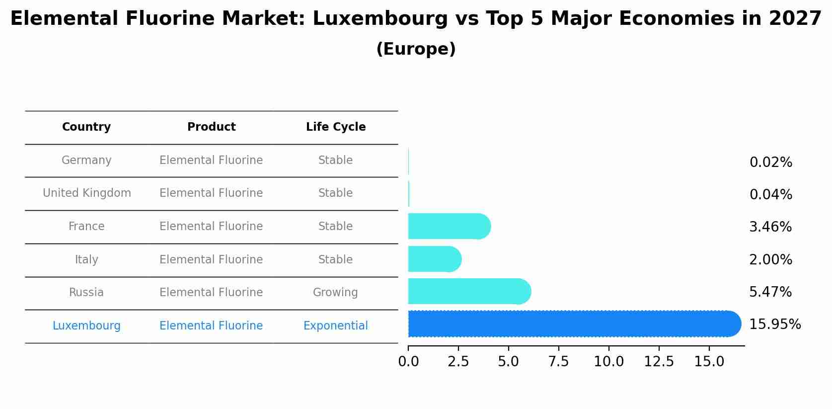 Elemental Fluorine Market: Luxembourg vs Top 5 Major Economies in 2027 (Europe)