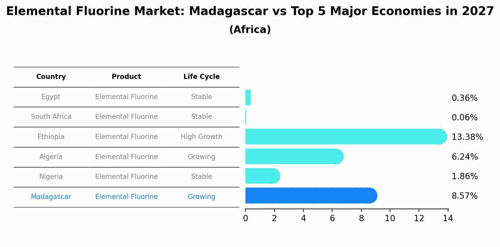 Elemental Fluorine Market: Madagascar vs Top 5 Major Economies in 2027 (Africa)
