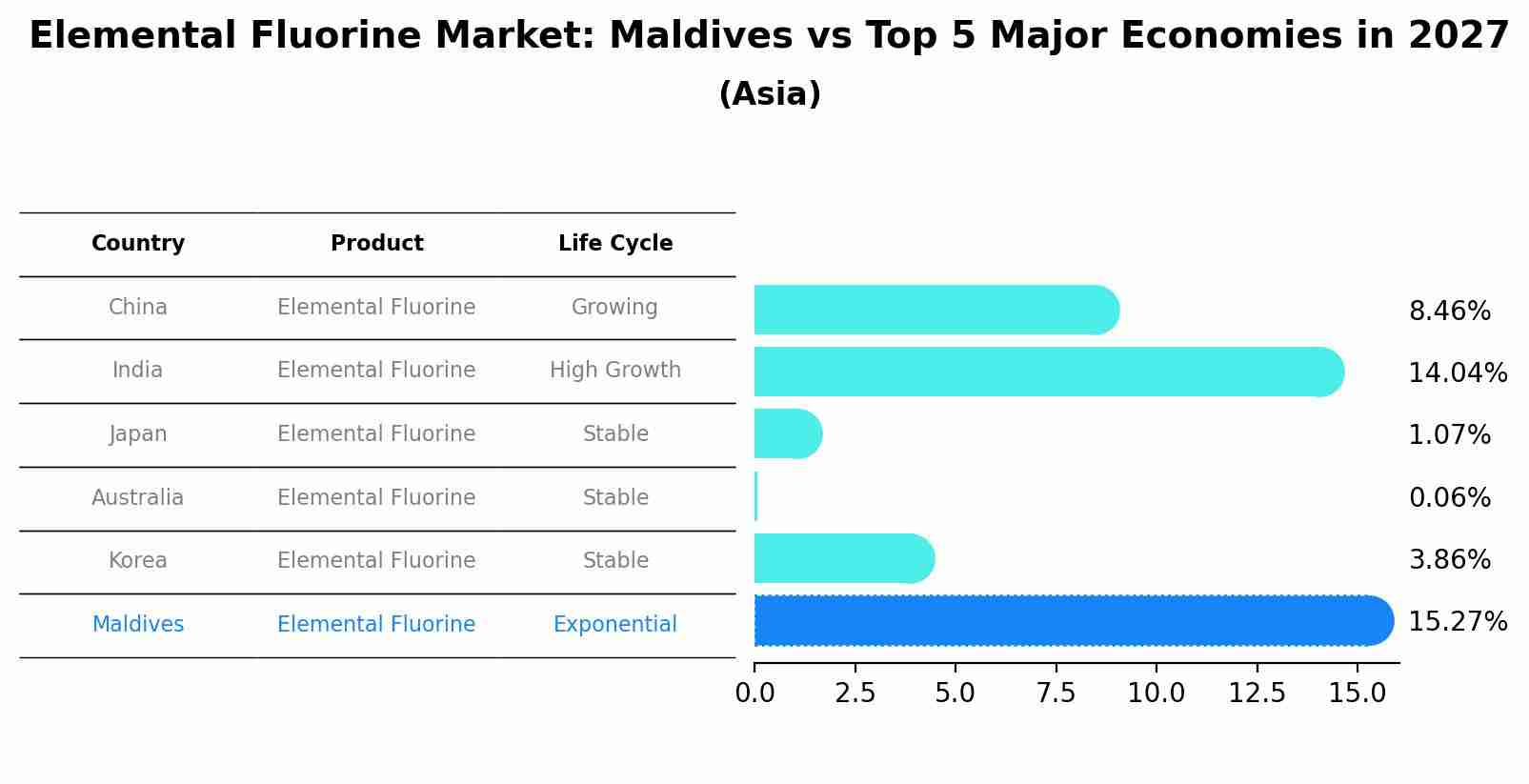 Elemental Fluorine Market: Maldives vs Top 5 Major Economies in 2027 (Asia)