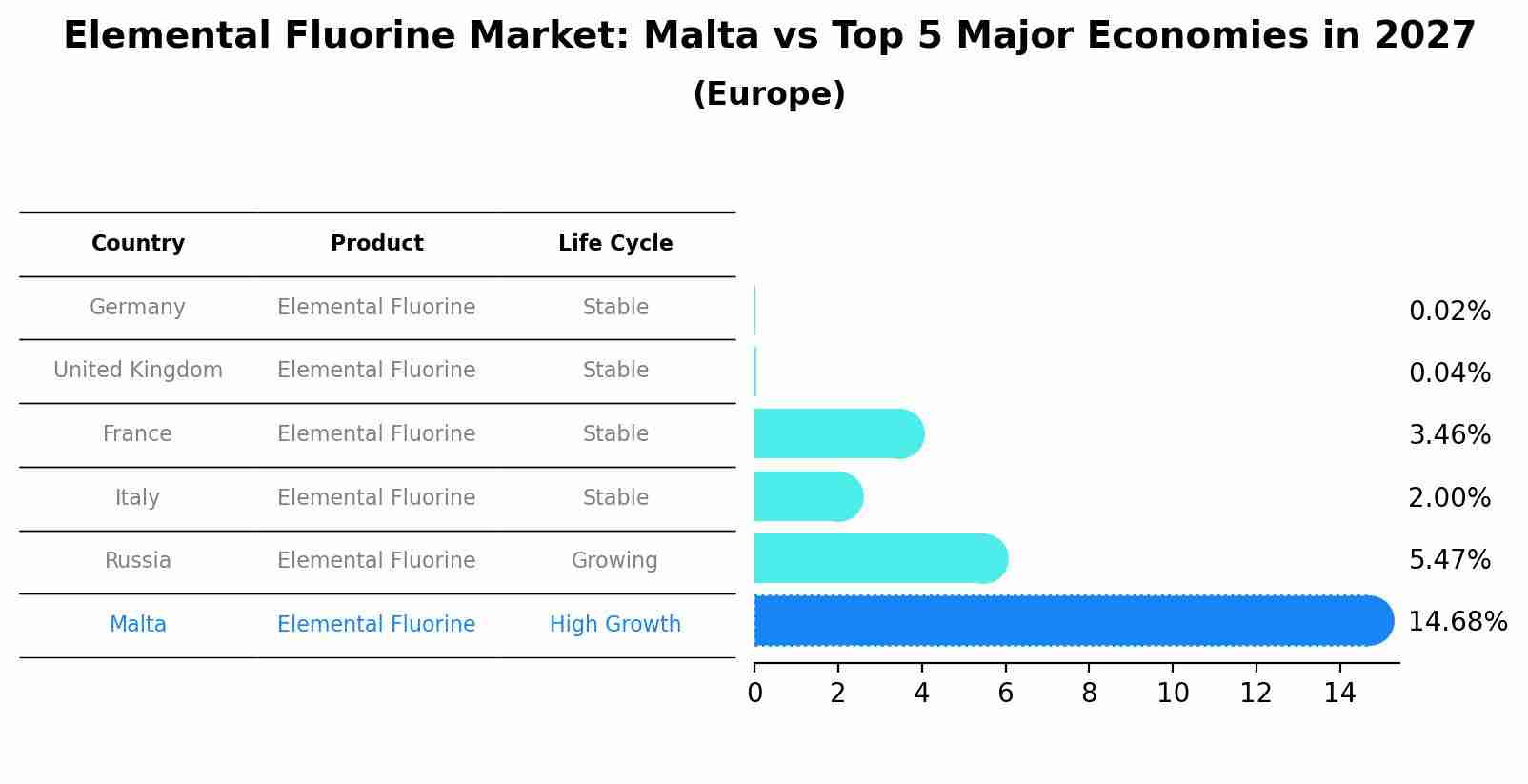 Elemental Fluorine Market: Malta vs Top 5 Major Economies in 2027 (Europe)