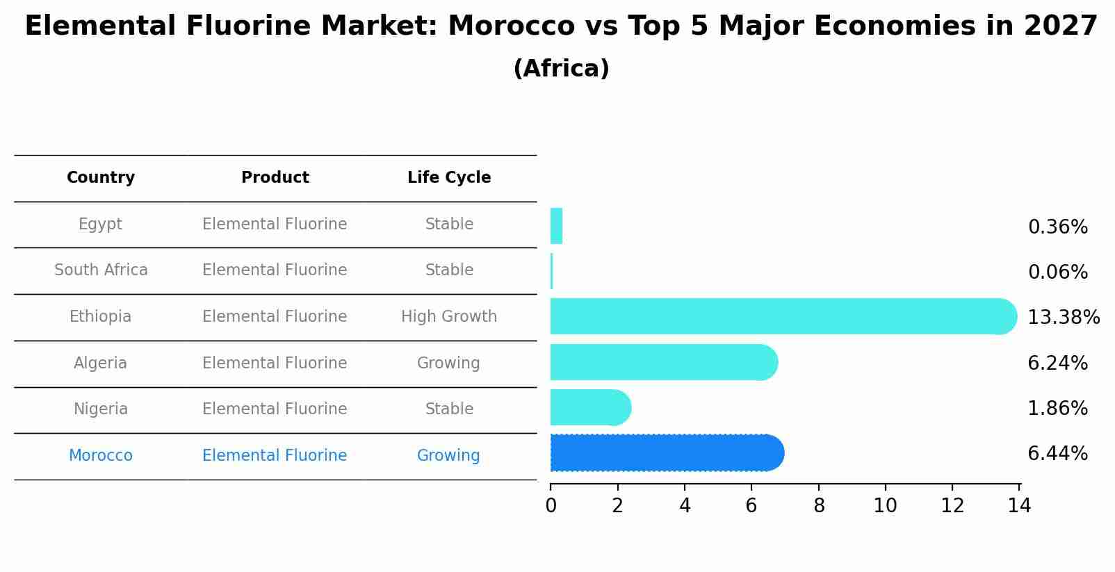 Elemental Fluorine Market: Morocco vs Top 5 Major Economies in 2027 (Africa)