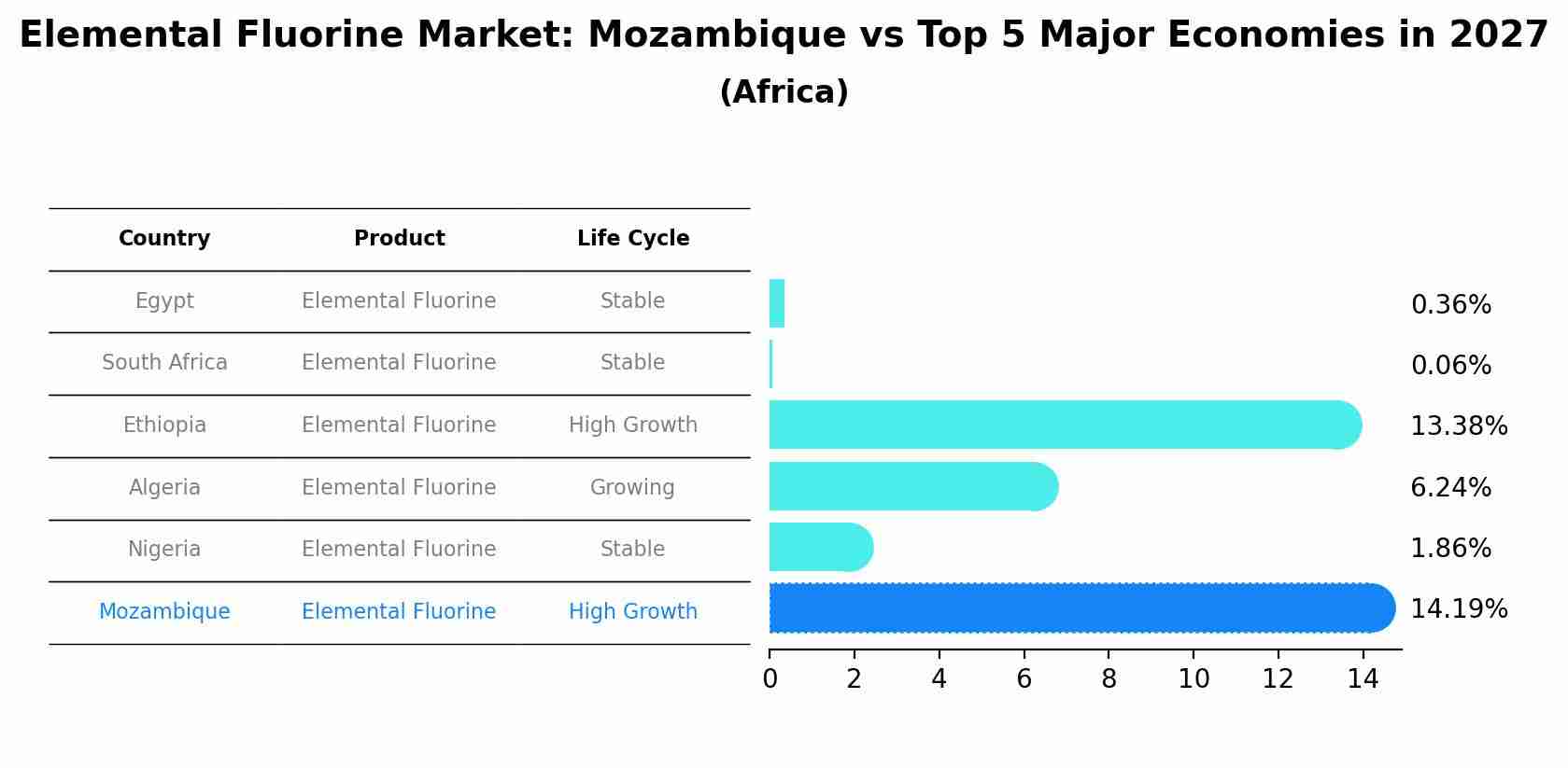 Elemental Fluorine Market: Mozambique vs Top 5 Major Economies in 2027 (Africa)