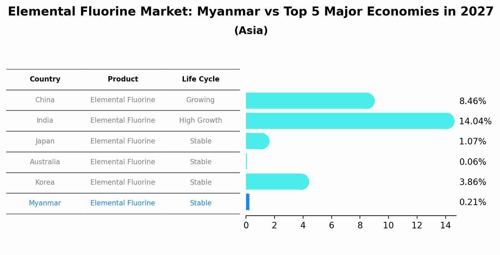 Elemental Fluorine Market: Myanmar vs Top 5 Major Economies in 2027 (Asia)