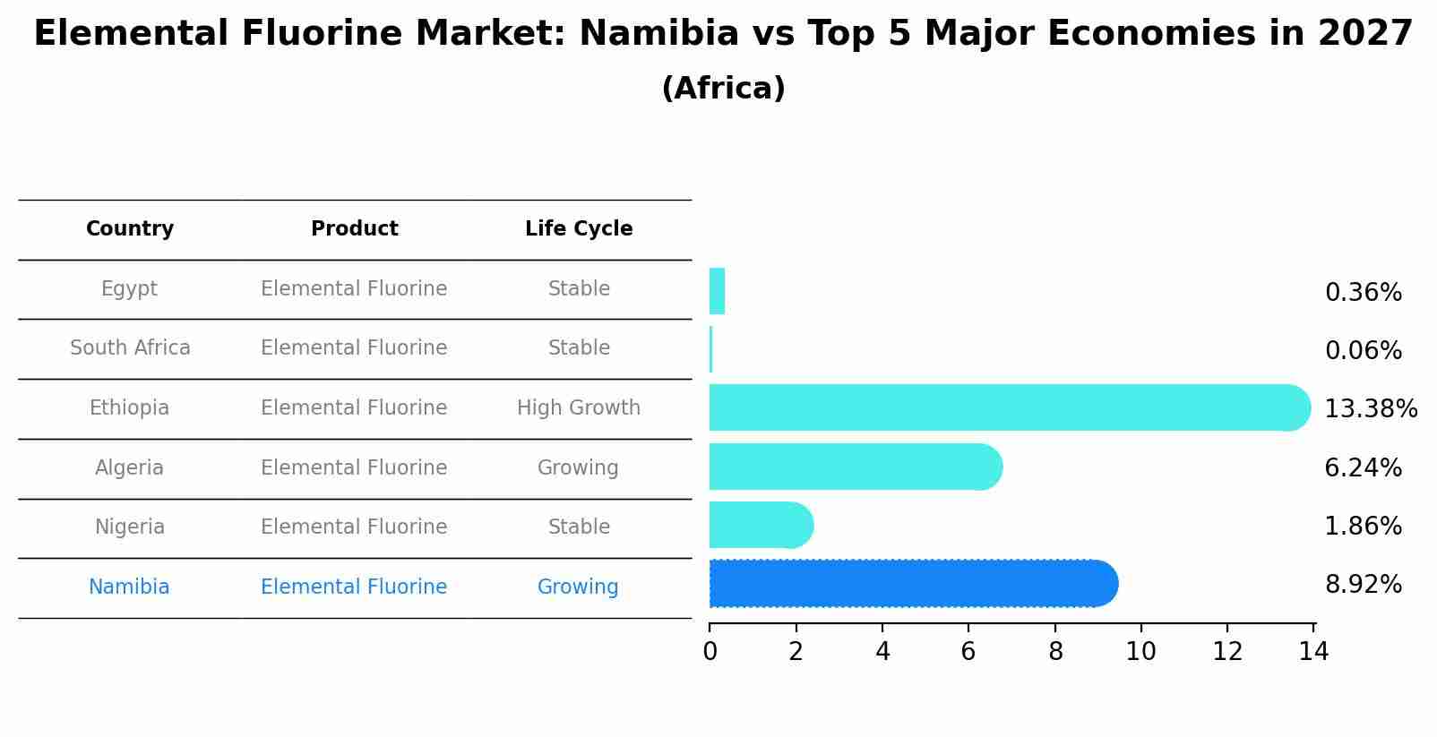 Elemental Fluorine Market: Namibia vs Top 5 Major Economies in 2027 (Africa)