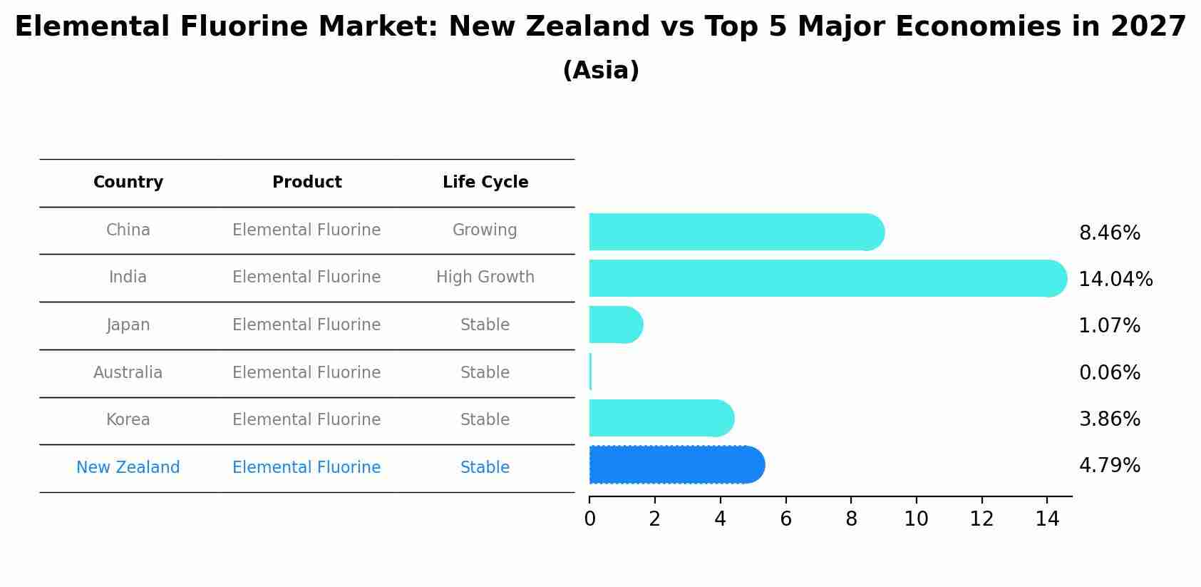 Elemental Fluorine Market: New Zealand vs Top 5 Major Economies in 2027 (Asia)