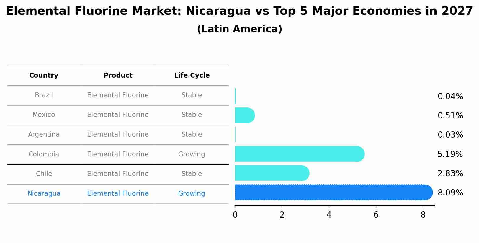 Elemental Fluorine Market: Nicaragua vs Top 5 Major Economies in 2027 (Latin America)