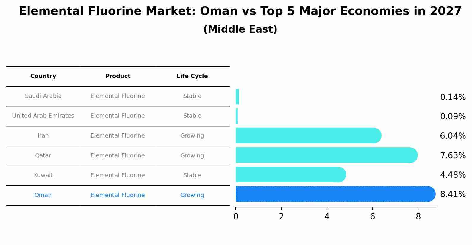 Elemental Fluorine Market: Oman vs Top 5 Major Economies in 2027 (Middle East)