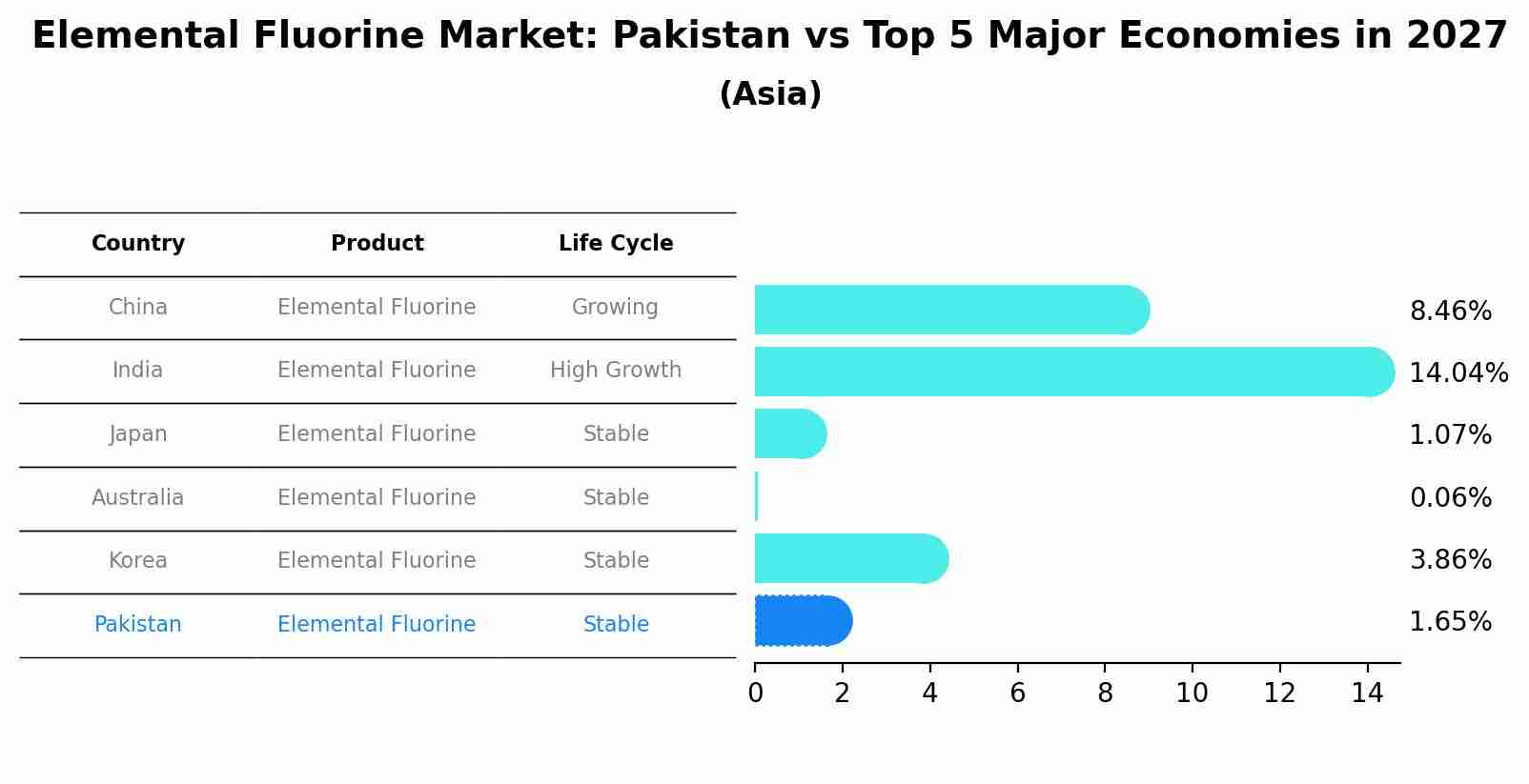 Elemental Fluorine Market: Pakistan vs Top 5 Major Economies in 2027 (Asia)