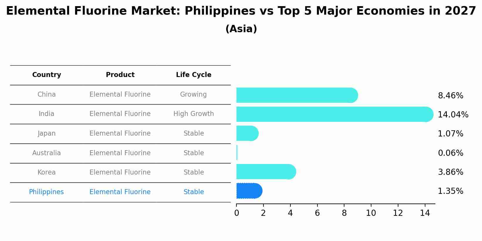 Elemental Fluorine Market: Philippines vs Top 5 Major Economies in 2027 (Asia)