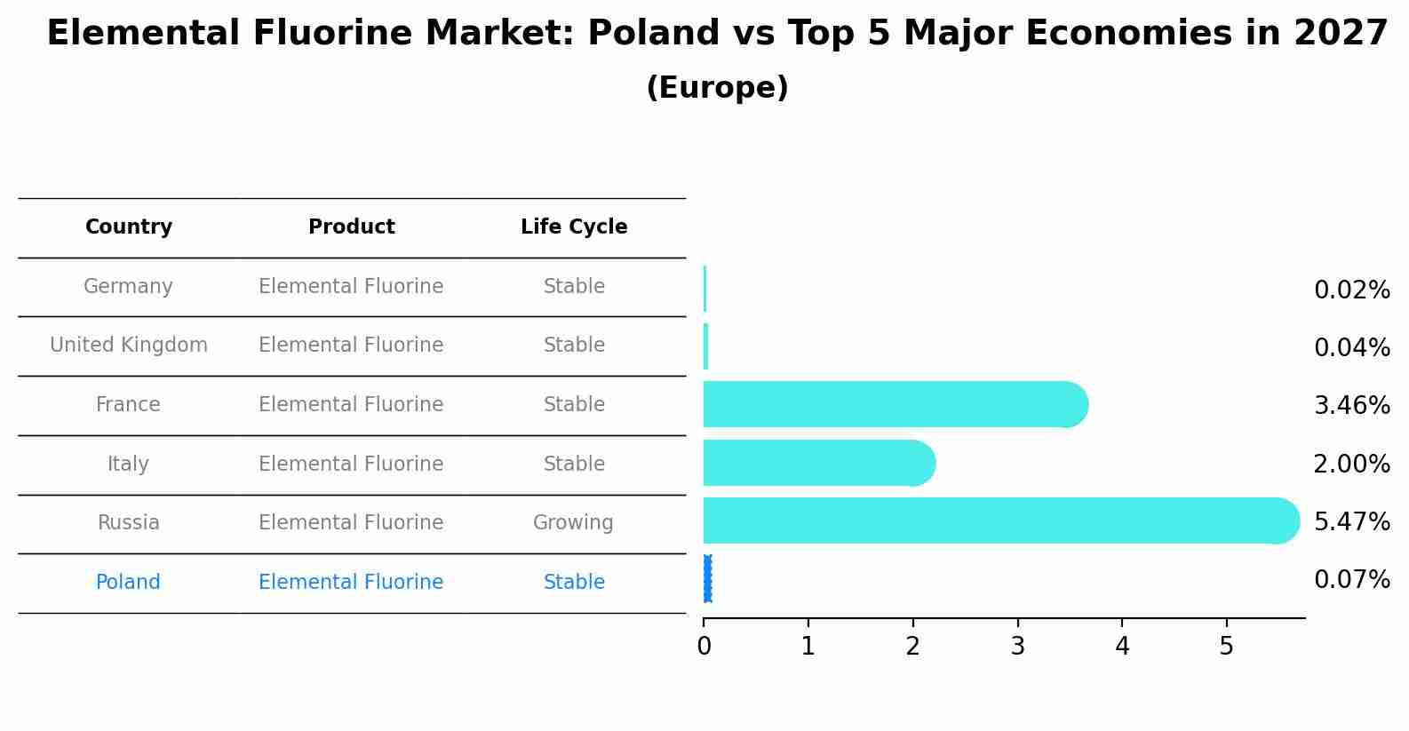 Elemental Fluorine Market: Poland vs Top 5 Major Economies in 2027 (Europe)