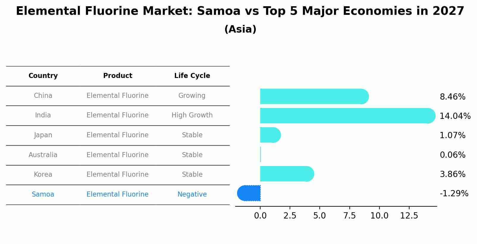 Elemental Fluorine Market: Samoa vs Top 5 Major Economies in 2027 (Asia)