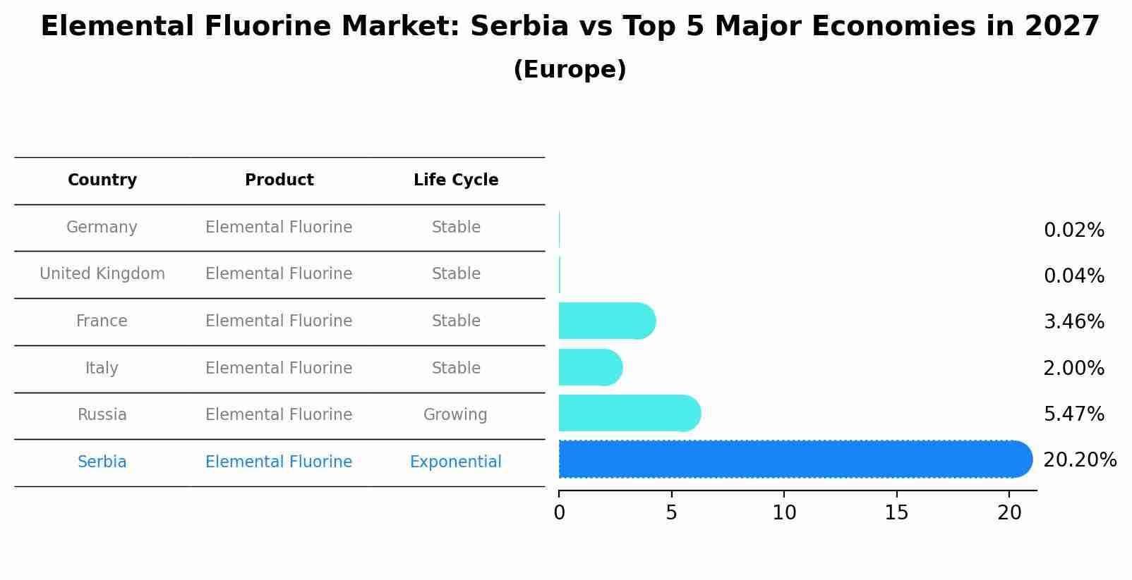 Elemental Fluorine Market: Serbia vs Top 5 Major Economies in 2027 (Europe)