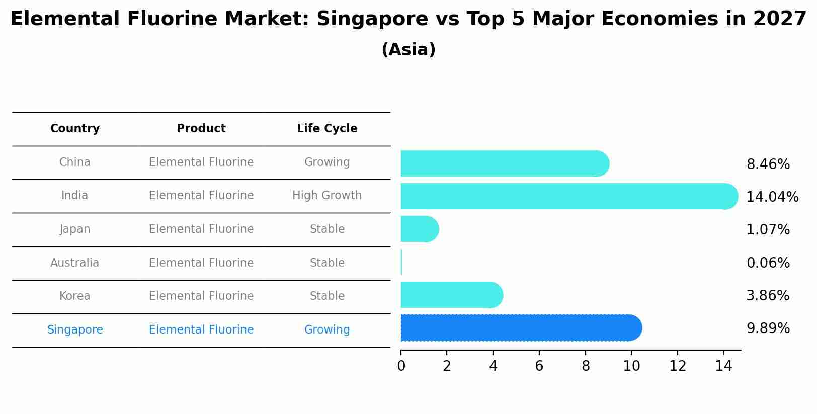 Elemental Fluorine Market: Singapore vs Top 5 Major Economies in 2027 (Asia)