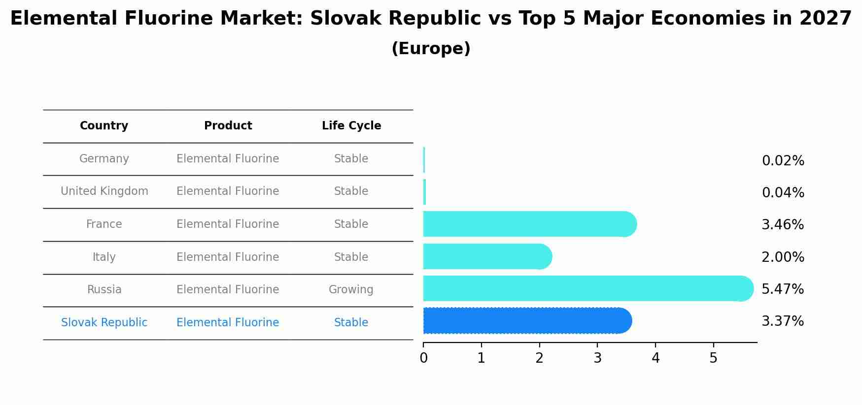 Elemental Fluorine Market: Slovak Republic vs Top 5 Major Economies in 2027 (Europe)