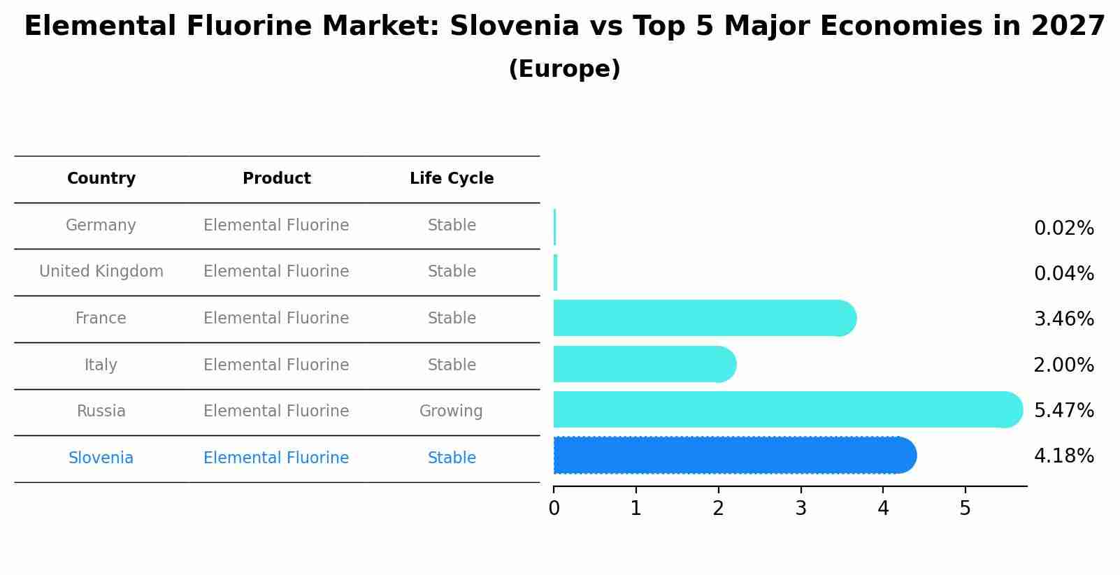 Elemental Fluorine Market: Slovenia vs Top 5 Major Economies in 2027 (Europe)