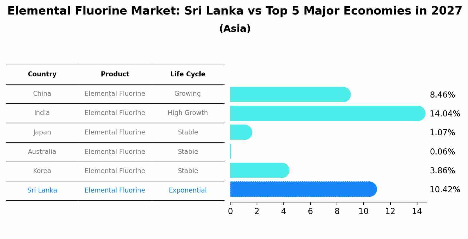 Elemental Fluorine Market: Sri Lanka vs Top 5 Major Economies in 2027 (Asia)
