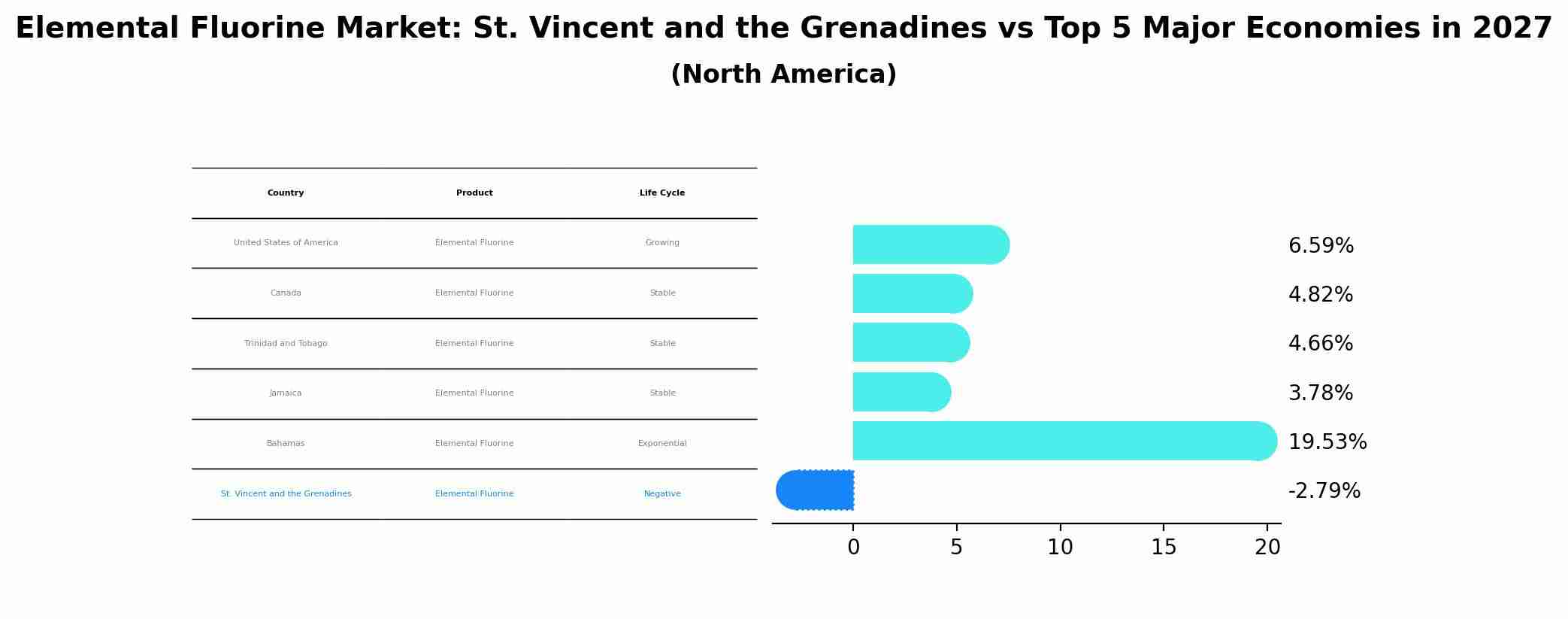 Elemental Fluorine Market: St. Vincent and the Grenadines vs Top 5 Major Economies in 2027 (North America)